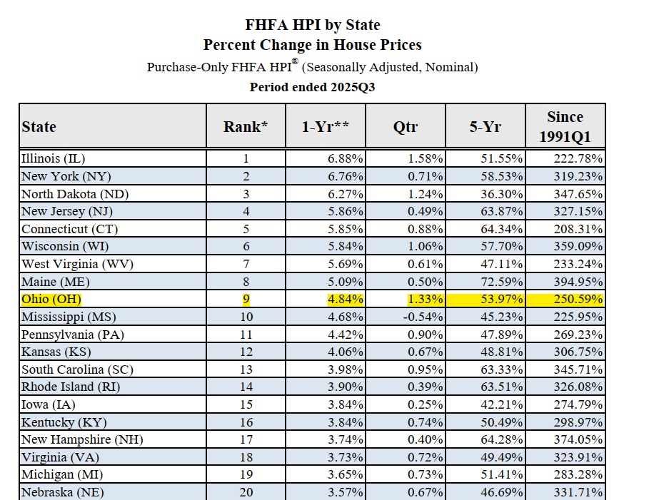 FHFA table ranking states by annual home price appreciation for Q3 2025, highlighting Ohio at rank 9 with +4.84% year-over-year and +1.33% quarterly growth.