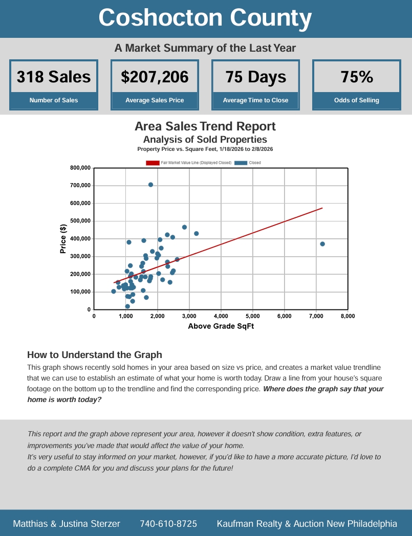 Coshocton County market update February 2026